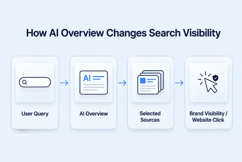 Google AI Overview flow from query to brand visibility